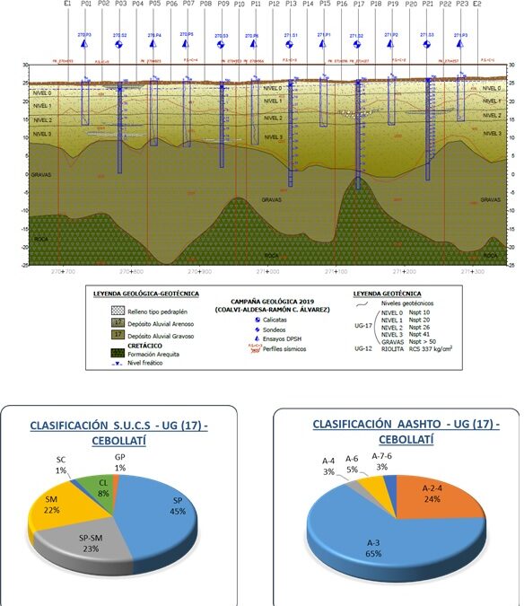 ANEJO DE GEOTECNIA PARA EL PROYECTO DE DISEÑO, CONSTRUCCIÓN, OPERACIÓN Y FINANCIAMIENTO DE LA INFRAESTRUCTURA VIAL EN RUTA N-14, TRAMO SARANDÍ DEL YI – LASCANO Y RUTA N-15, TRAMO LASCANO – VELÁZQUEZ – CIRCUITO 5